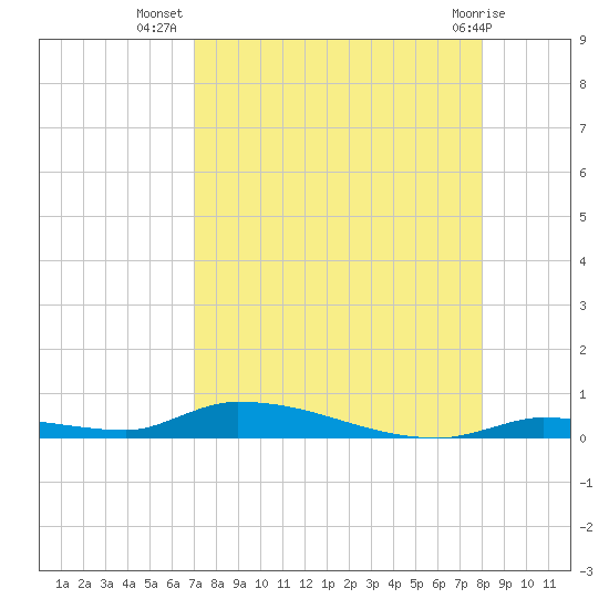 Similar Sound tide chart for Saturday, August 17, 2024
