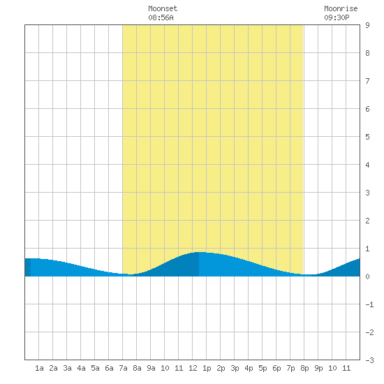Similar Sound tide chart for Wednesday, August 21, 2024