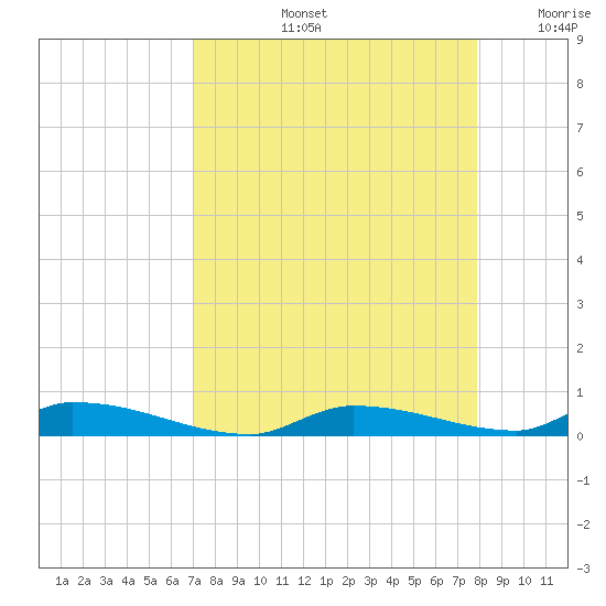 Similar Sound tide chart for Friday, August 23, 2024
