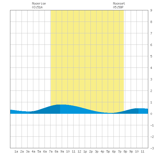 Similar Sound tide chart for Friday, August 30, 2024