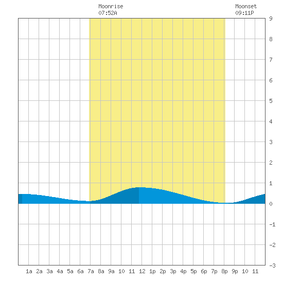 Similar Sound tide chart for Monday, August 5, 2024
