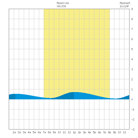 Similar Sound tide chart for Wednesday, August 7, 2024