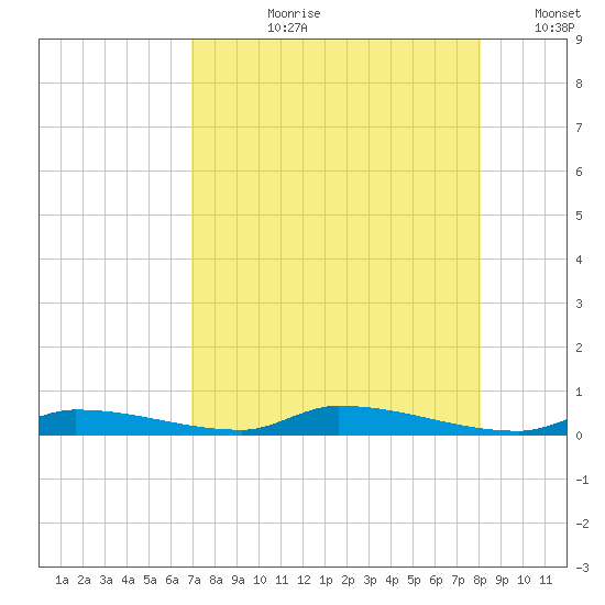 Similar Sound tide chart for Thursday, August 8, 2024