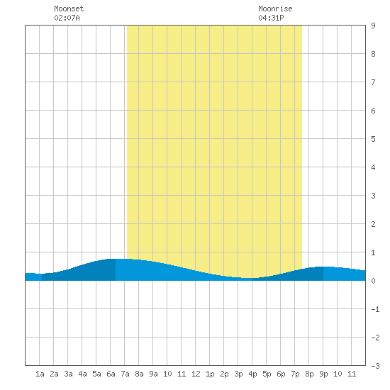 Similar Sound tide chart for Friday, September 13, 2024