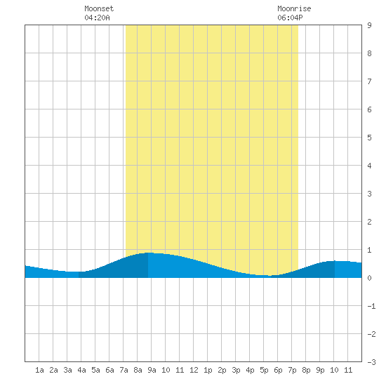 Similar Sound tide chart for Sunday, September 15, 2024