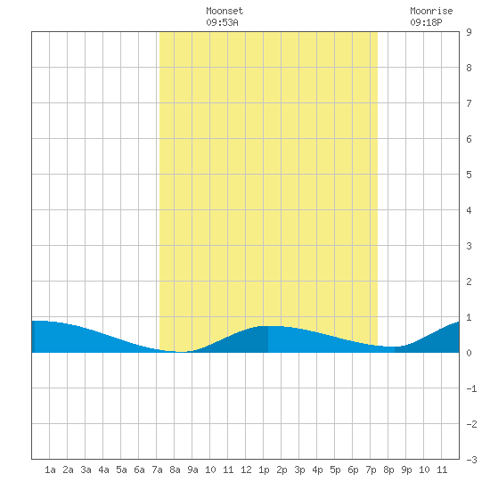 Similar Sound tide chart for Friday, September 20, 2024