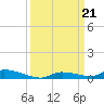 Similar Sound tide chart for Saturday, September 21, 2024