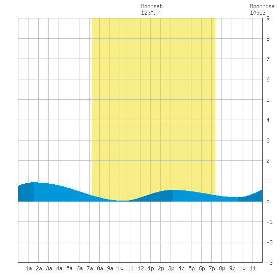 Similar Sound tide chart for Sunday, September 22, 2024