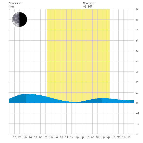 Similar Sound tide chart for Tuesday, September 24, 2024