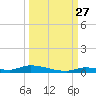 Similar Sound tide chart for Friday, September 27, 2024