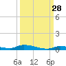 Similar Sound tide chart for Saturday, September 28, 2024