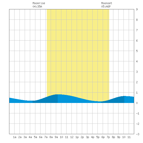 Similar Sound tide chart for Sunday, September 29, 2024