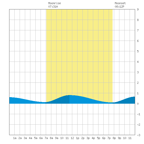 Similar Sound tide chart for Tuesday, September 3, 2024