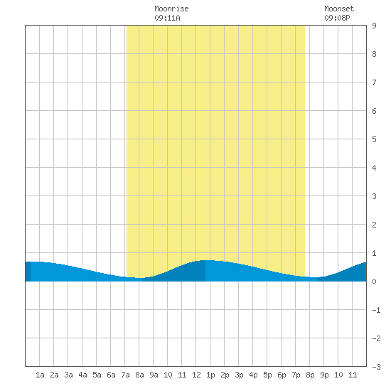 Similar Sound tide chart for Thursday, September 5, 2024