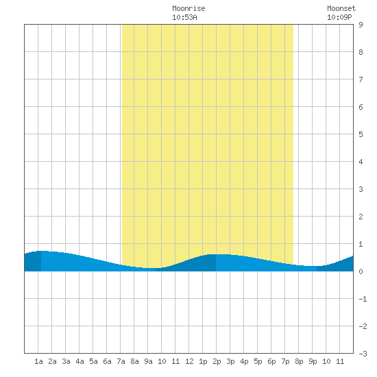 Similar Sound tide chart for Saturday, September 7, 2024