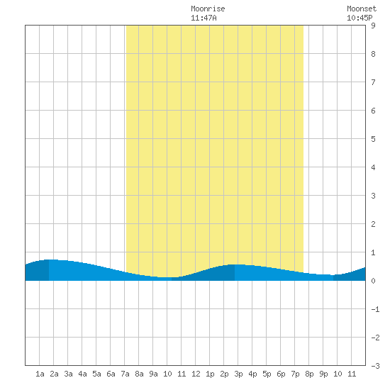 Similar Sound tide chart for Sunday, September 8, 2024