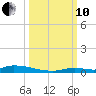 Similar Sound tide chart for Thursday, October 10, 2024