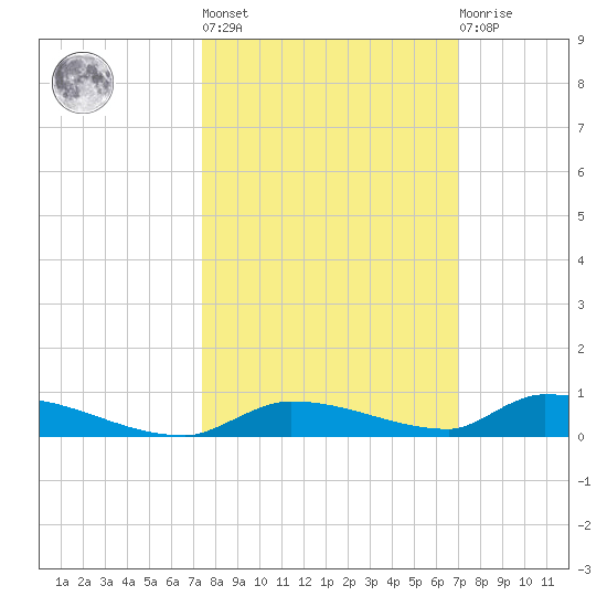 Similar Sound tide chart for Thursday, October 17, 2024