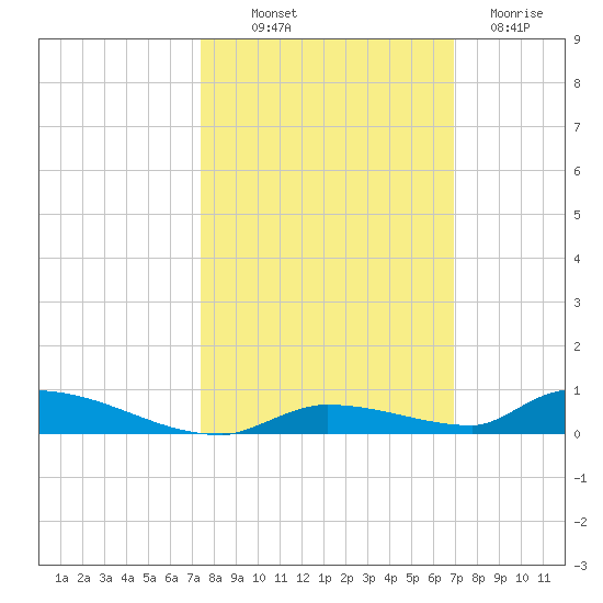 Similar Sound tide chart for Saturday, October 19, 2024