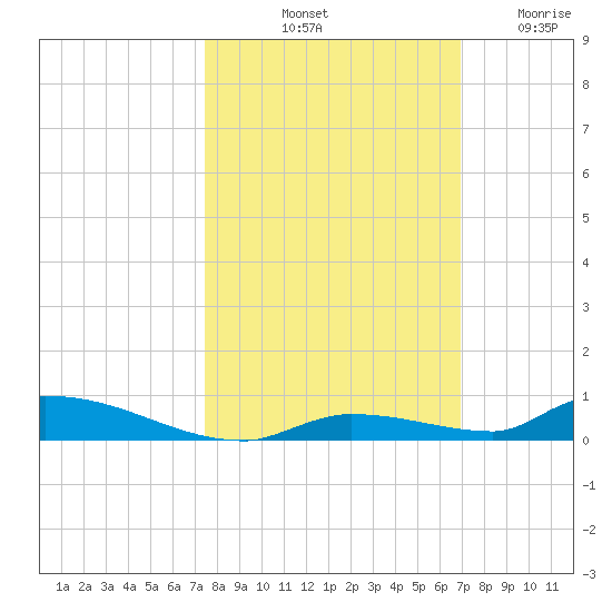 Similar Sound tide chart for Sunday, October 20, 2024