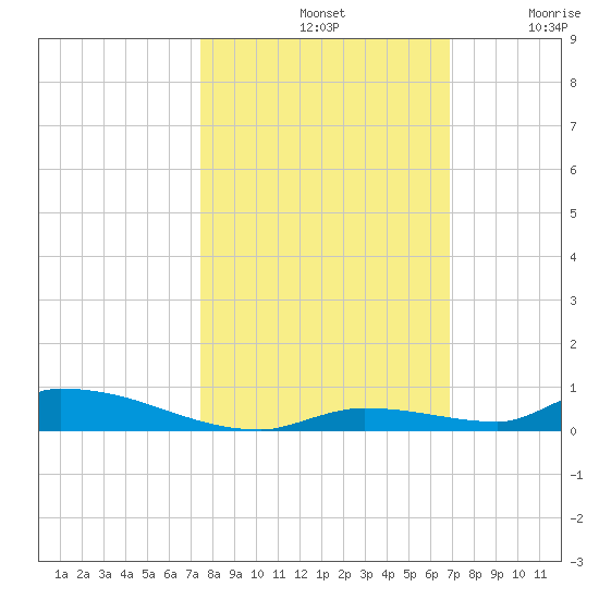 Similar Sound tide chart for Monday, October 21, 2024