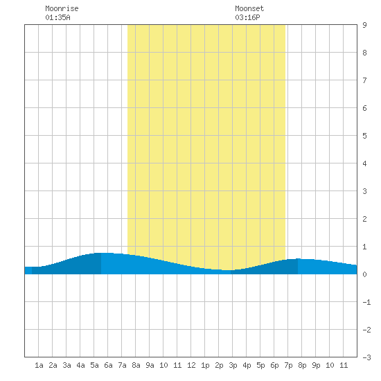Similar Sound tide chart for Friday, October 25, 2024