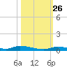 Similar Sound tide chart for Saturday, October 26, 2024