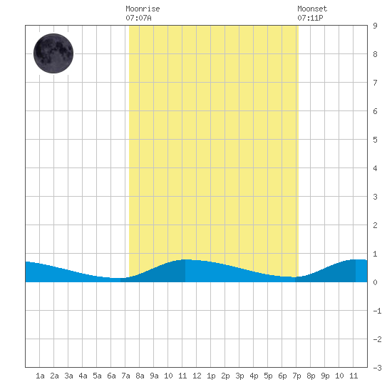 Similar Sound tide chart for Wednesday, October 2, 2024