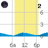 Similar Sound tide chart for Wednesday, October 2, 2024