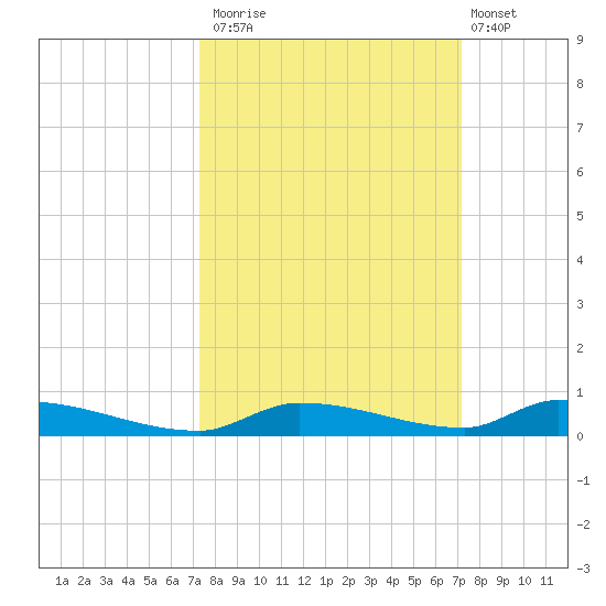 Similar Sound tide chart for Thursday, October 3, 2024