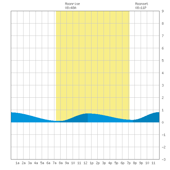 Similar Sound tide chart for Friday, October 4, 2024
