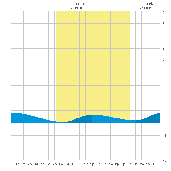 Similar Sound tide chart for Saturday, October 5, 2024