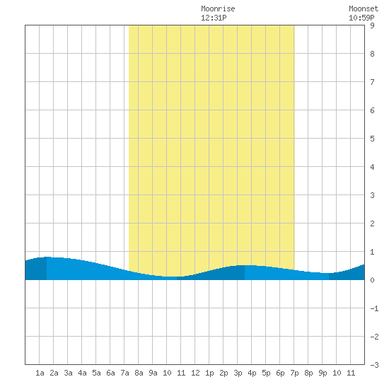 Similar Sound tide chart for Tuesday, October 8, 2024