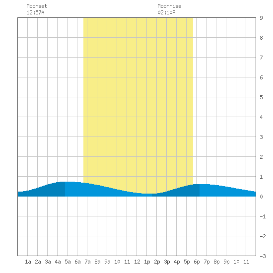 Similar Sound tide chart for Sunday, November 10, 2024