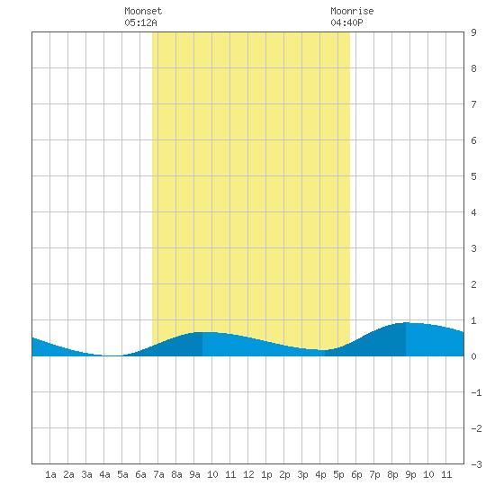 Similar Sound tide chart for Thursday, November 14, 2024