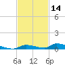 Similar Sound tide chart for Thursday, November 14, 2024