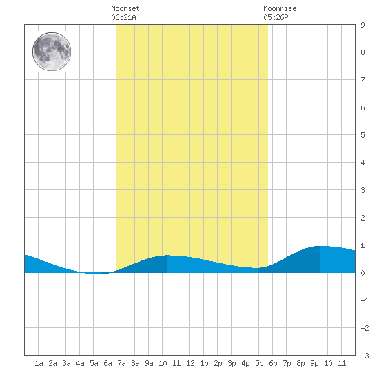 Similar Sound tide chart for Friday, November 15, 2024