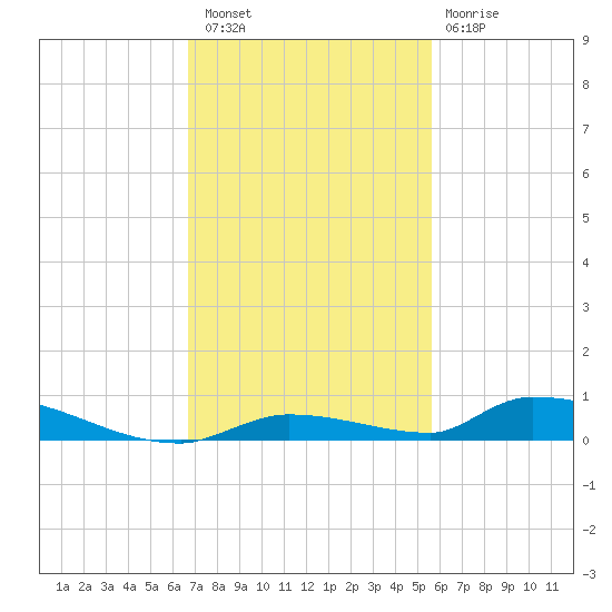 Similar Sound tide chart for Saturday, November 16, 2024