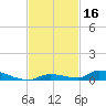 Similar Sound tide chart for Saturday, November 16, 2024