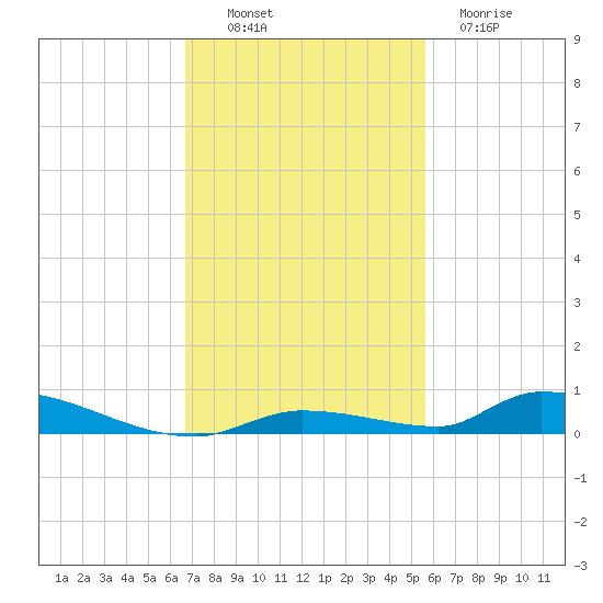 Similar Sound tide chart for Sunday, November 17, 2024