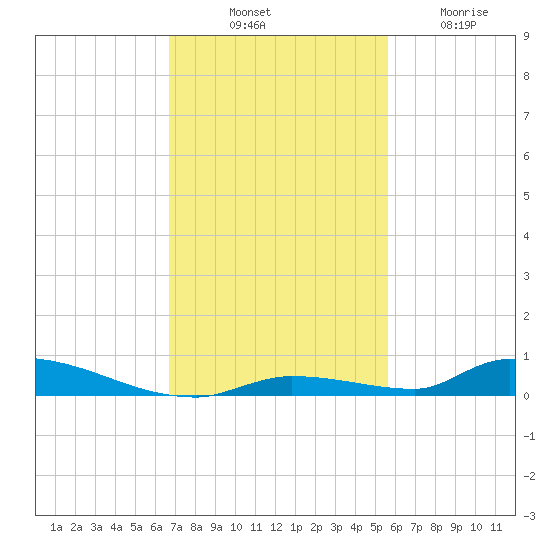 Similar Sound tide chart for Monday, November 18, 2024
