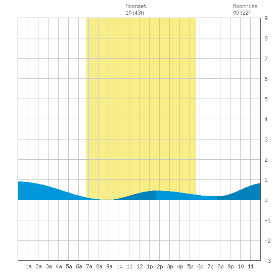 Similar Sound tide chart for Tuesday, November 19, 2024