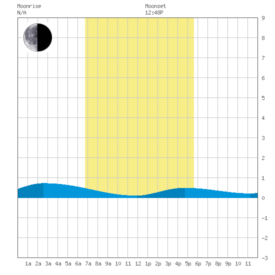 Similar Sound tide chart for Friday, November 22, 2024