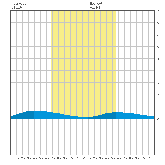 Similar Sound tide chart for Saturday, November 23, 2024
