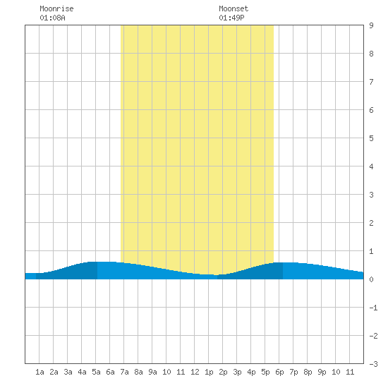 Similar Sound tide chart for Sunday, November 24, 2024