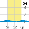 Similar Sound tide chart for Sunday, November 24, 2024