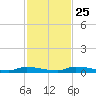 Similar Sound tide chart for Monday, November 25, 2024