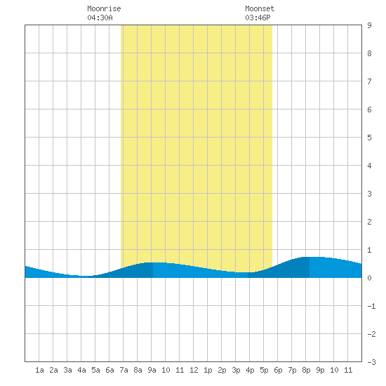 Similar Sound tide chart for Thursday, November 28, 2024
