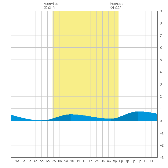 Similar Sound tide chart for Friday, November 29, 2024