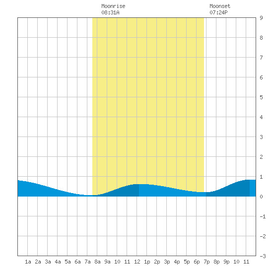 Similar Sound tide chart for Saturday, November 2, 2024